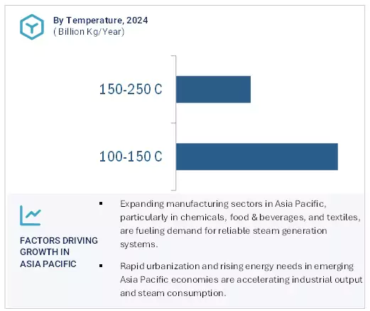 Industrial Steam Generation Outlook by region