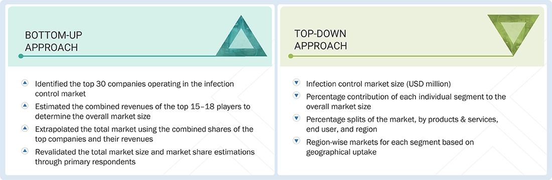 Infection Control Market