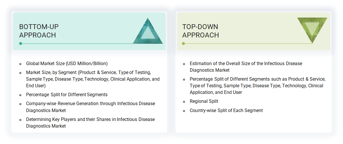 Infectious Disease Diagnostics Market