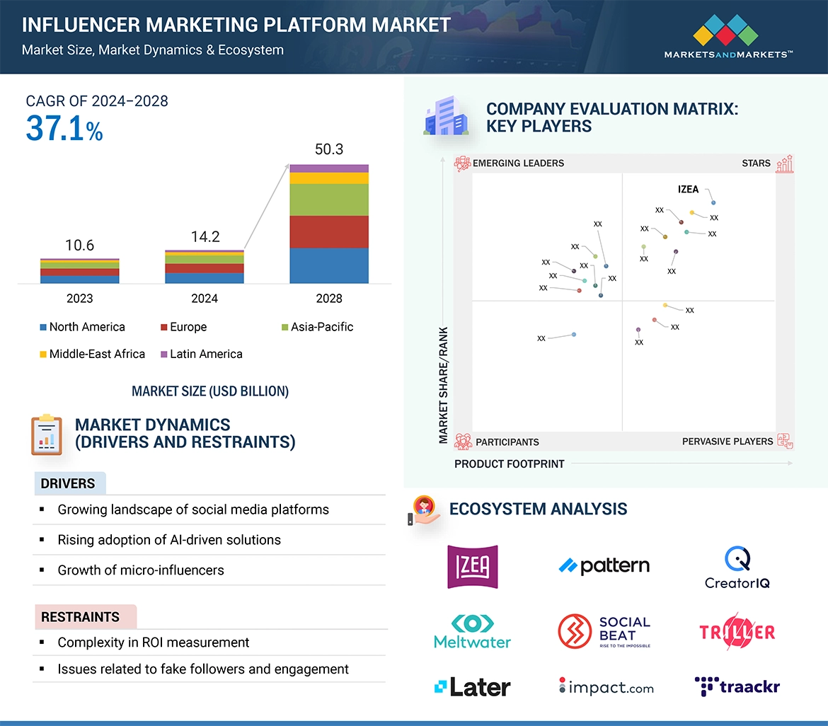 Influencer Marketing Platform Market