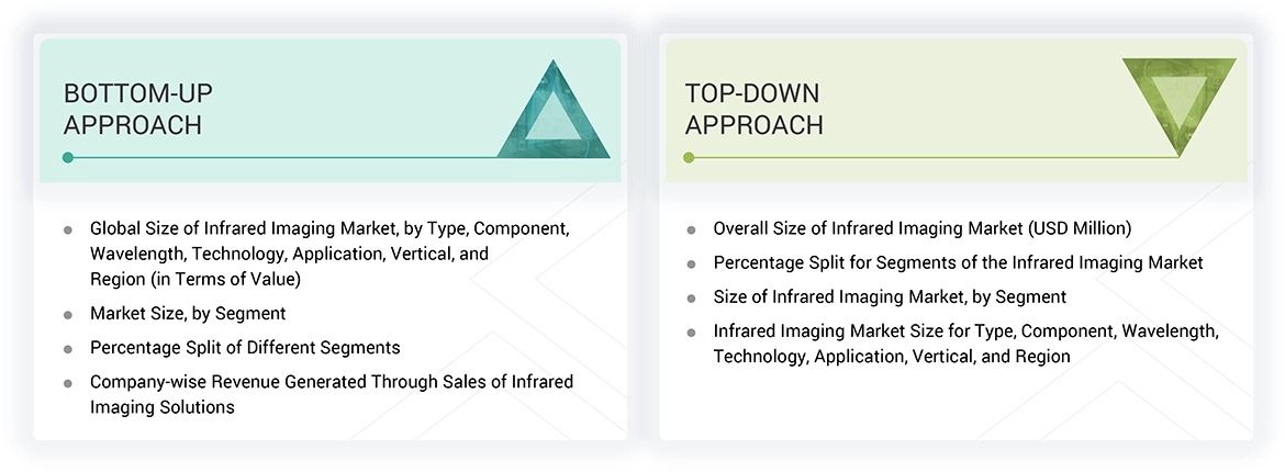 Infrared Imaging Market Top Down and Bottom Up Approach