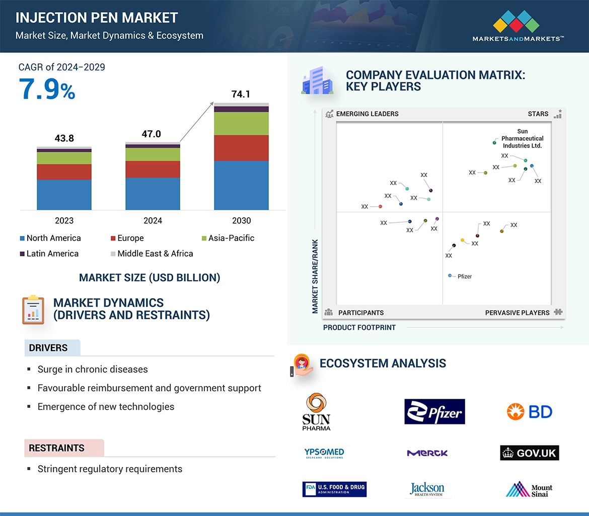 Injection Pen Market � Global Forecast and Key Opportunities to 2030