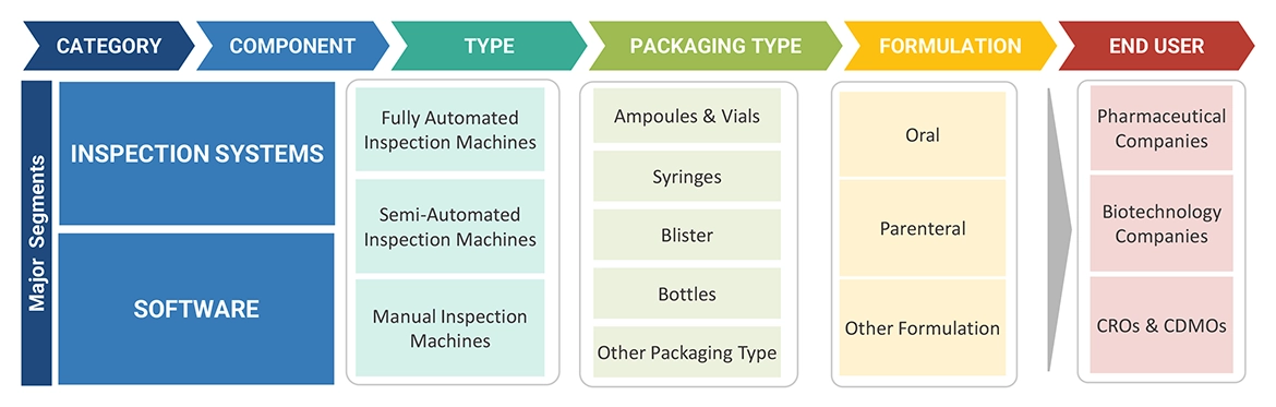 Pharmaceutical Inspection Machines Market Ecosystem
