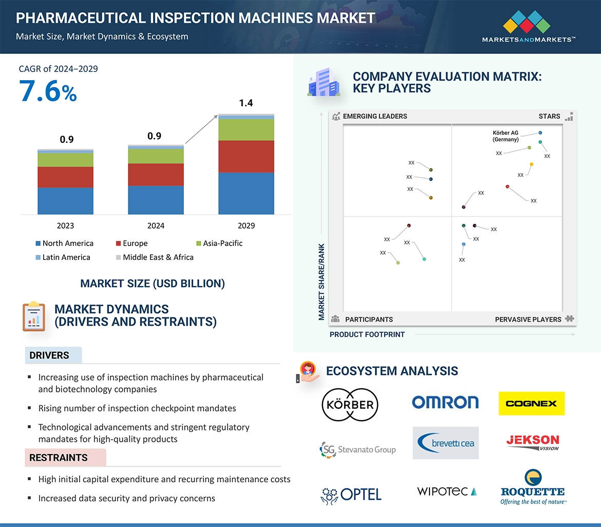 Pharmaceutical Inspection Machines Market � Global Forecast and Key Opportunities to 2029
