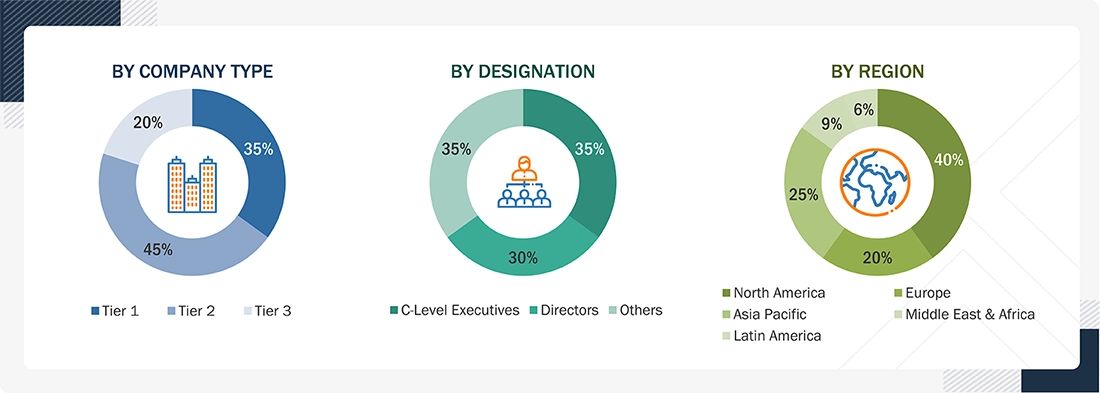 IoT Market Size, and Share