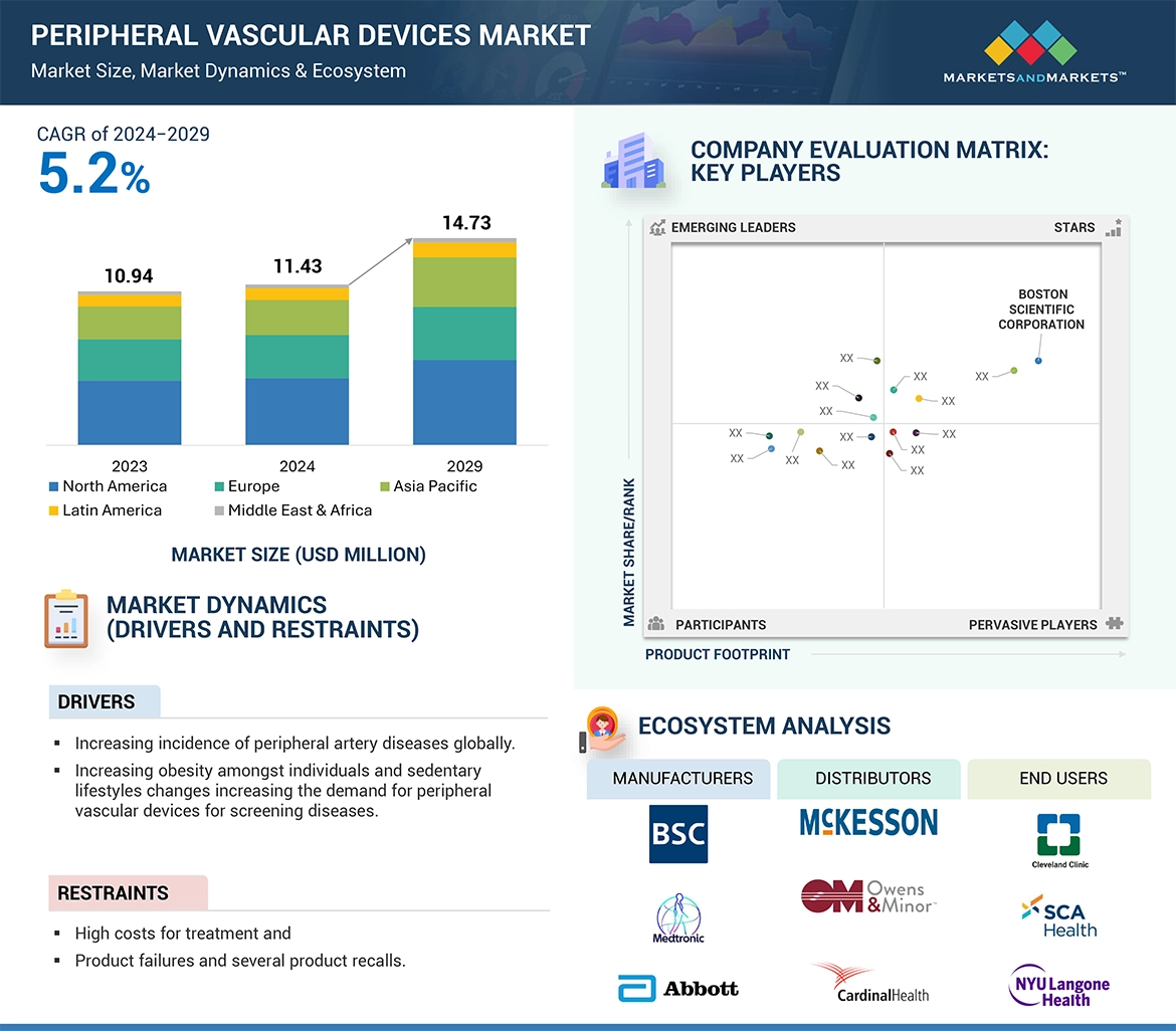 Peripheral Vascular Devices Market � Global Forecast and Key Opportunities to 2029