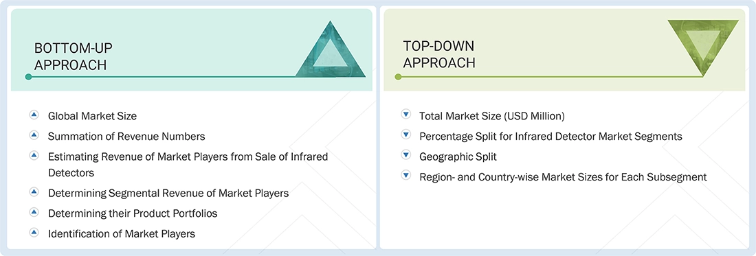 Infrared Detector Market Top Down and Bottom Up Approach