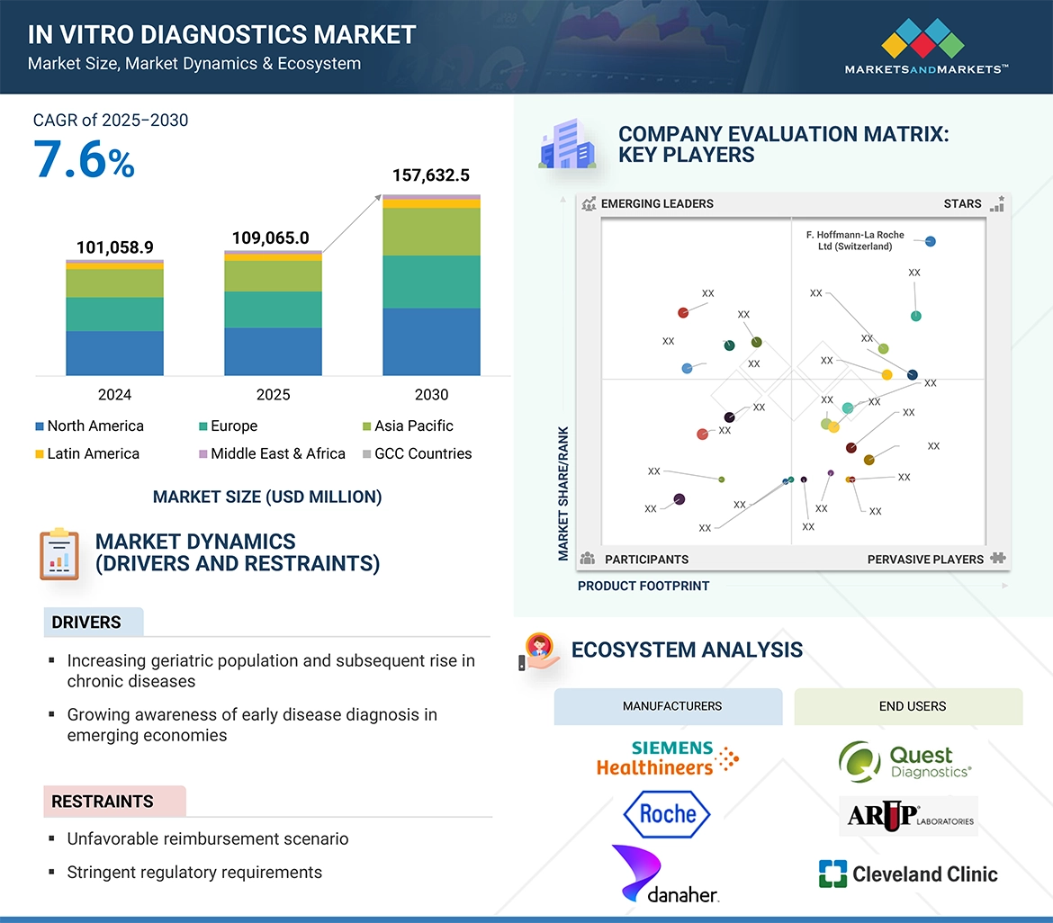 In Vitro Diagnostics Market � Global Forecast and Key Opportunities to 2030