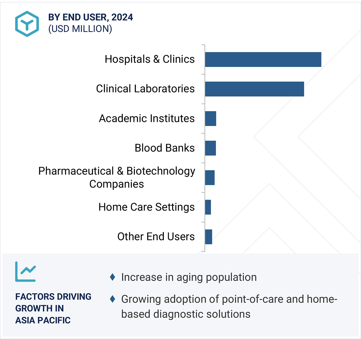In Vitro Diagnostics Market Region