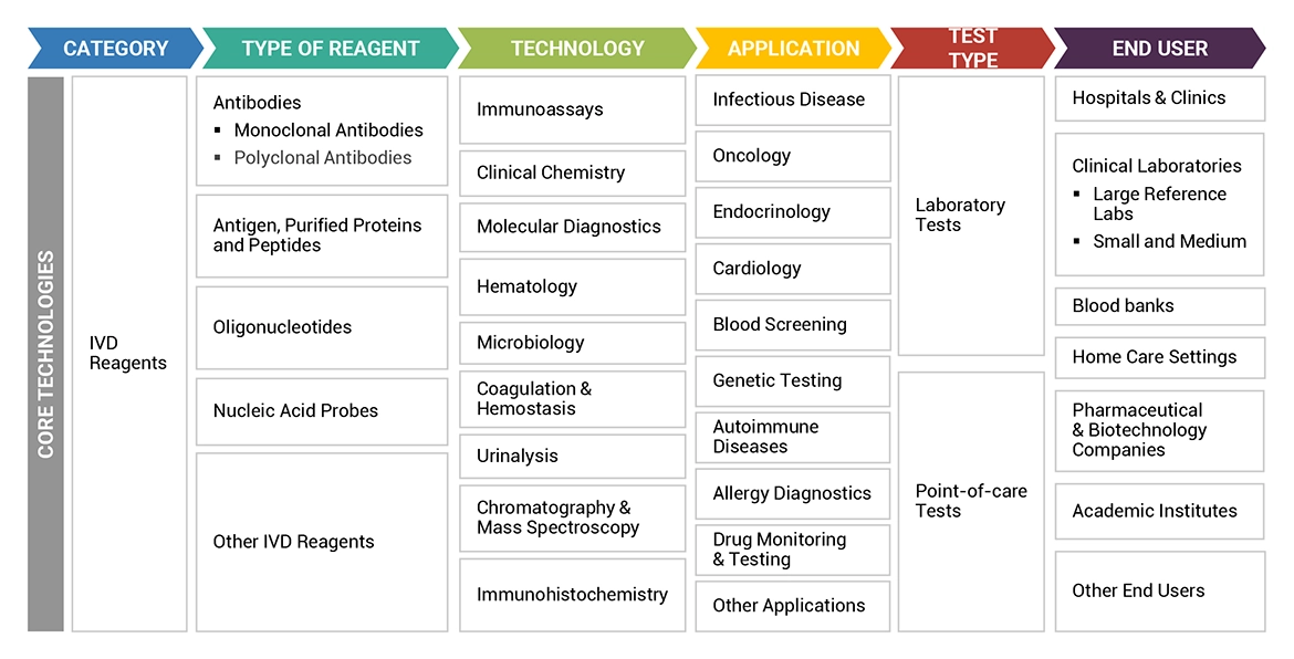 IVD Reagents Market Ecosystem