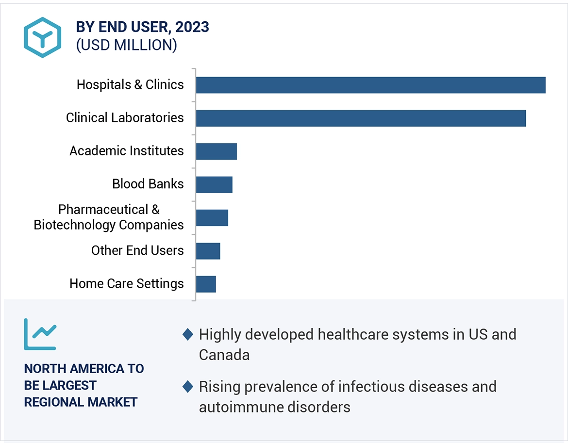 IVD Reagents Market Region