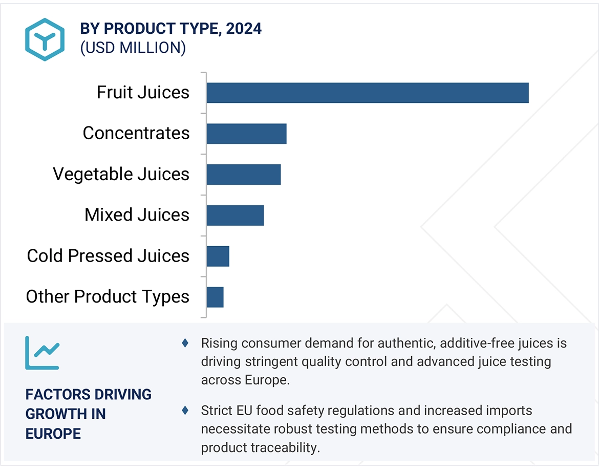 Juice Testing Market by region