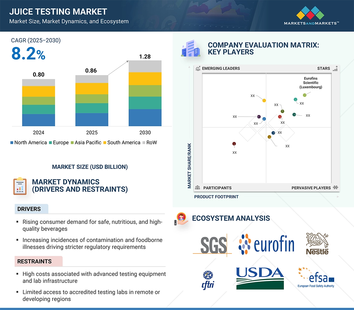 Juice Testing Market
