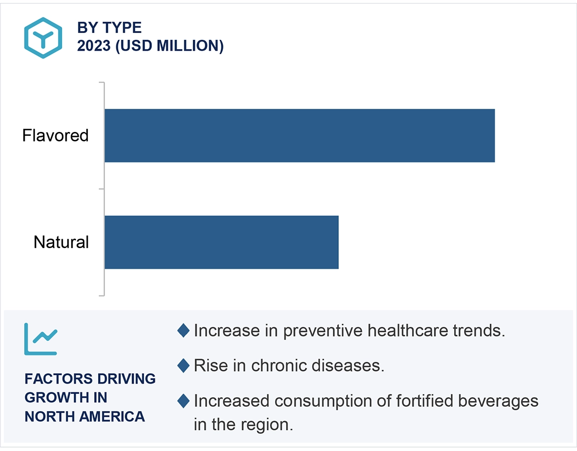 Kombucha Market by Region