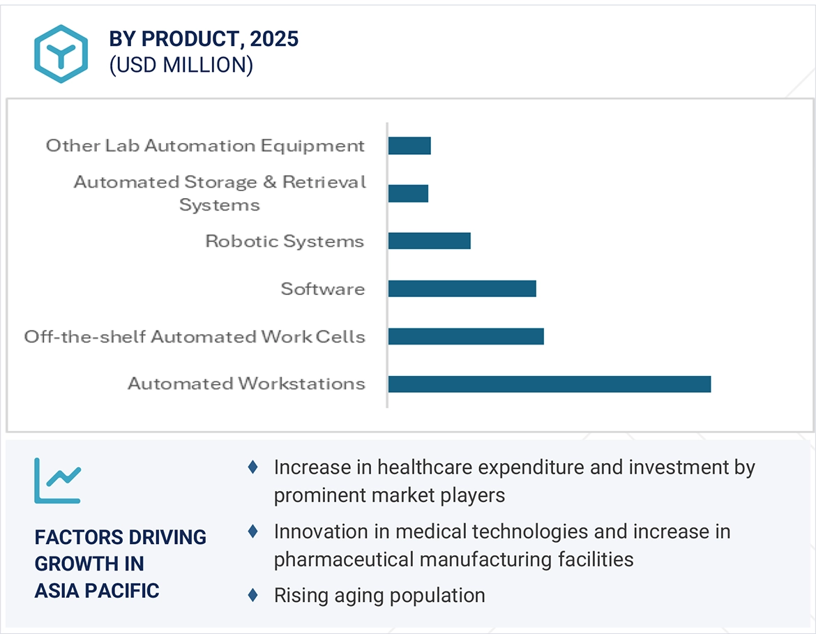 Lab Automation Market