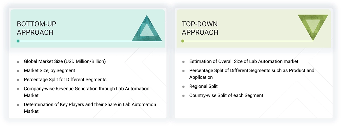 Lab Automation Market