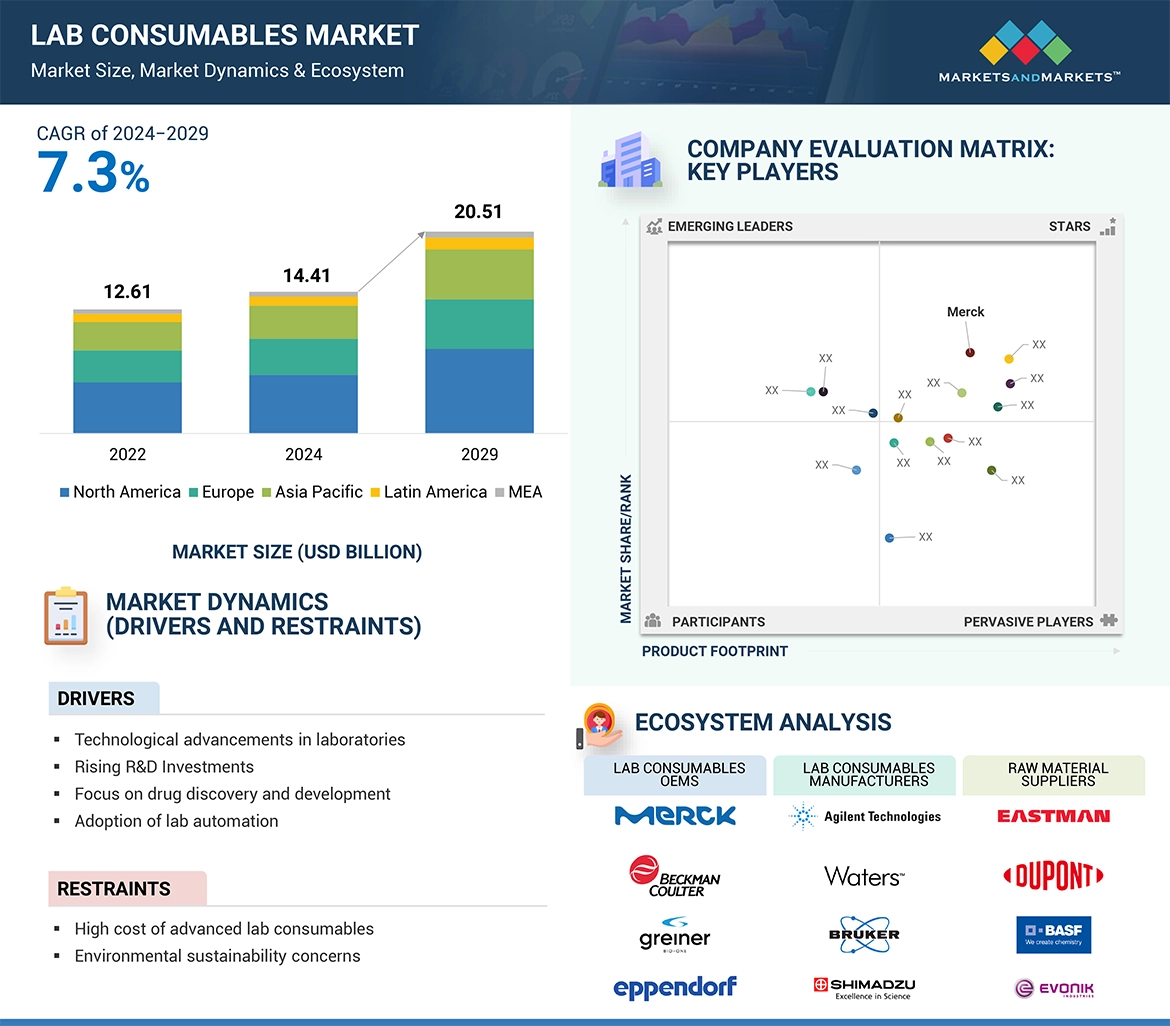 Lab Consumables Market � Global Forecast and Key Opportunities to 2029