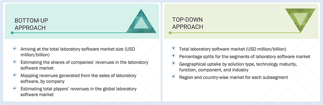 Laboratory Software Market Top Down and Bottom Up Approach