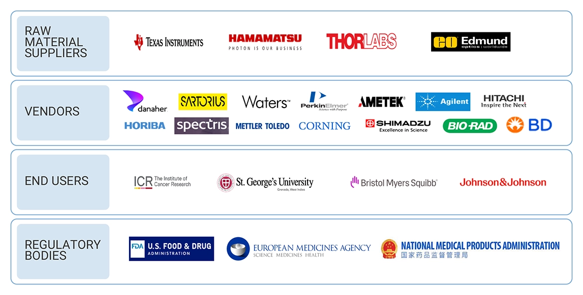 Label Free Detection Market Ecosystem