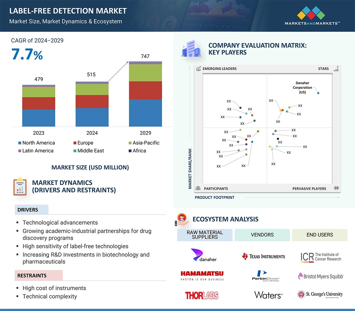 Label Free Detection Market� Global Forecast and Key Opportunities to 2029