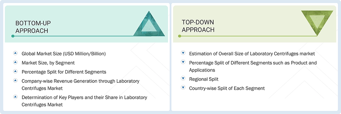 Laboratory Centrifuges Market