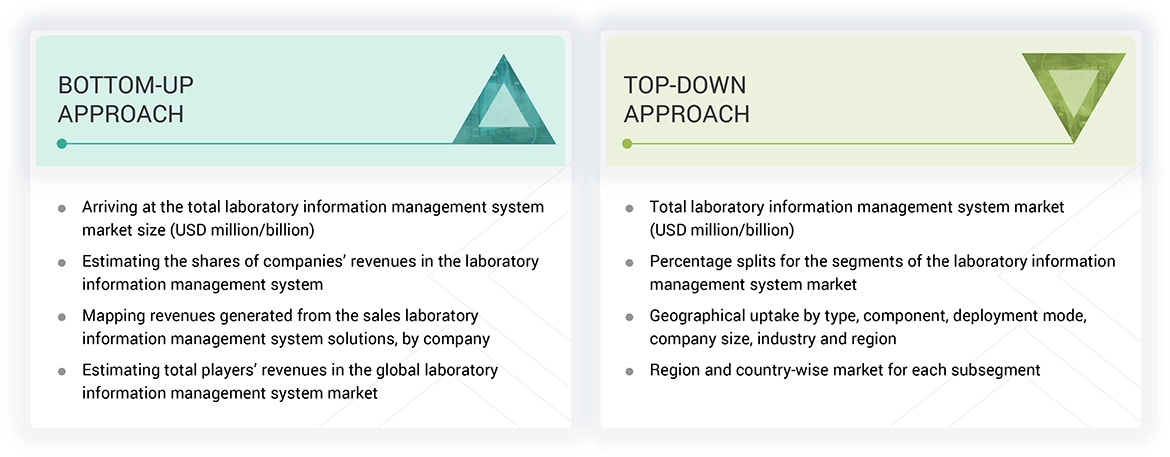 Laboratory Information Management System Market