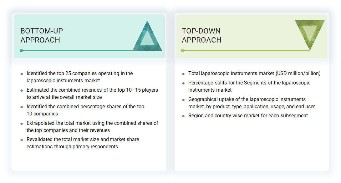 Laparoscopic Instruments Market