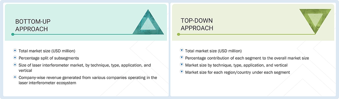 Laser Interferometer Market Top Down and Bottom Up Approach