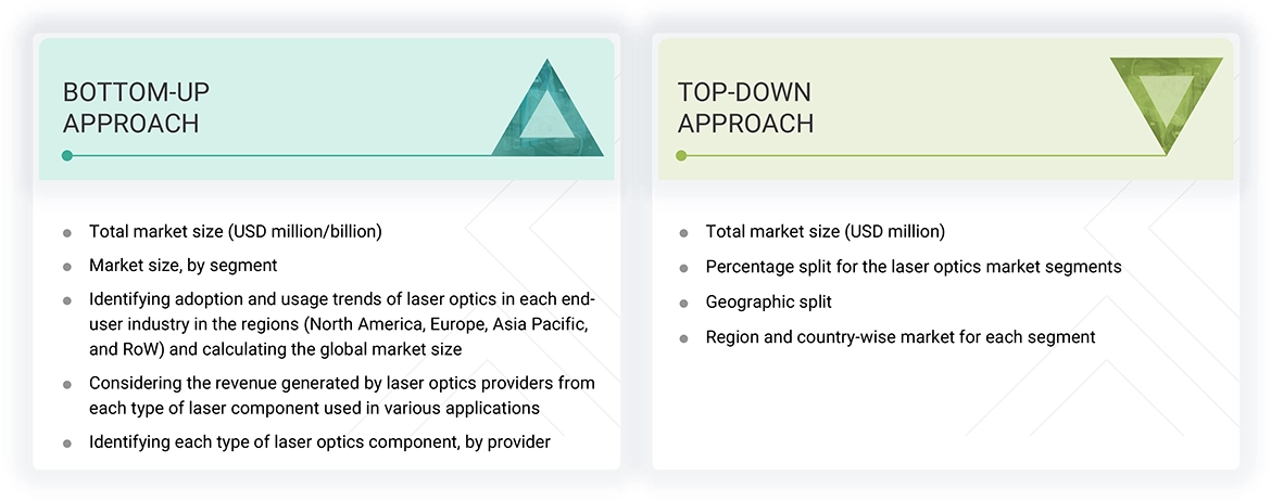 Laser Optics Market Top Down and Bottom Up Approach