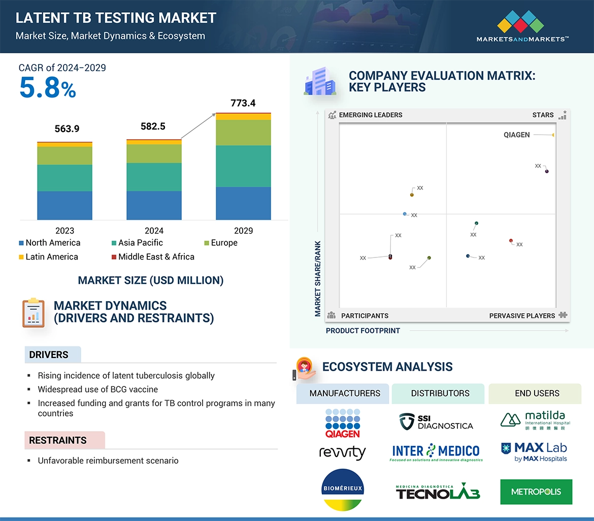Latent TB Testing Market� Global Forecast and Key Opportunities to 2029