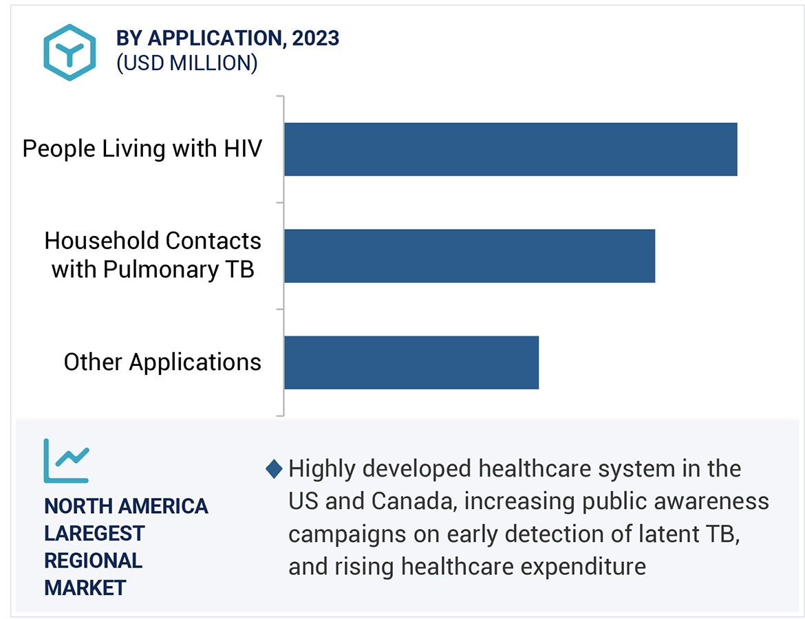 Latent TB Testing Market Region