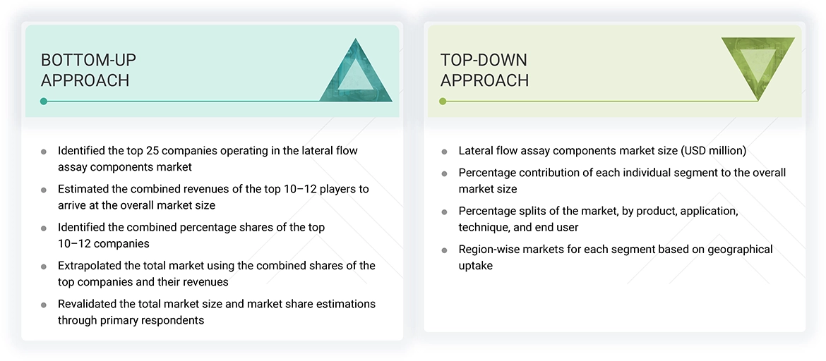 Lateral Flow Assay Components Market
