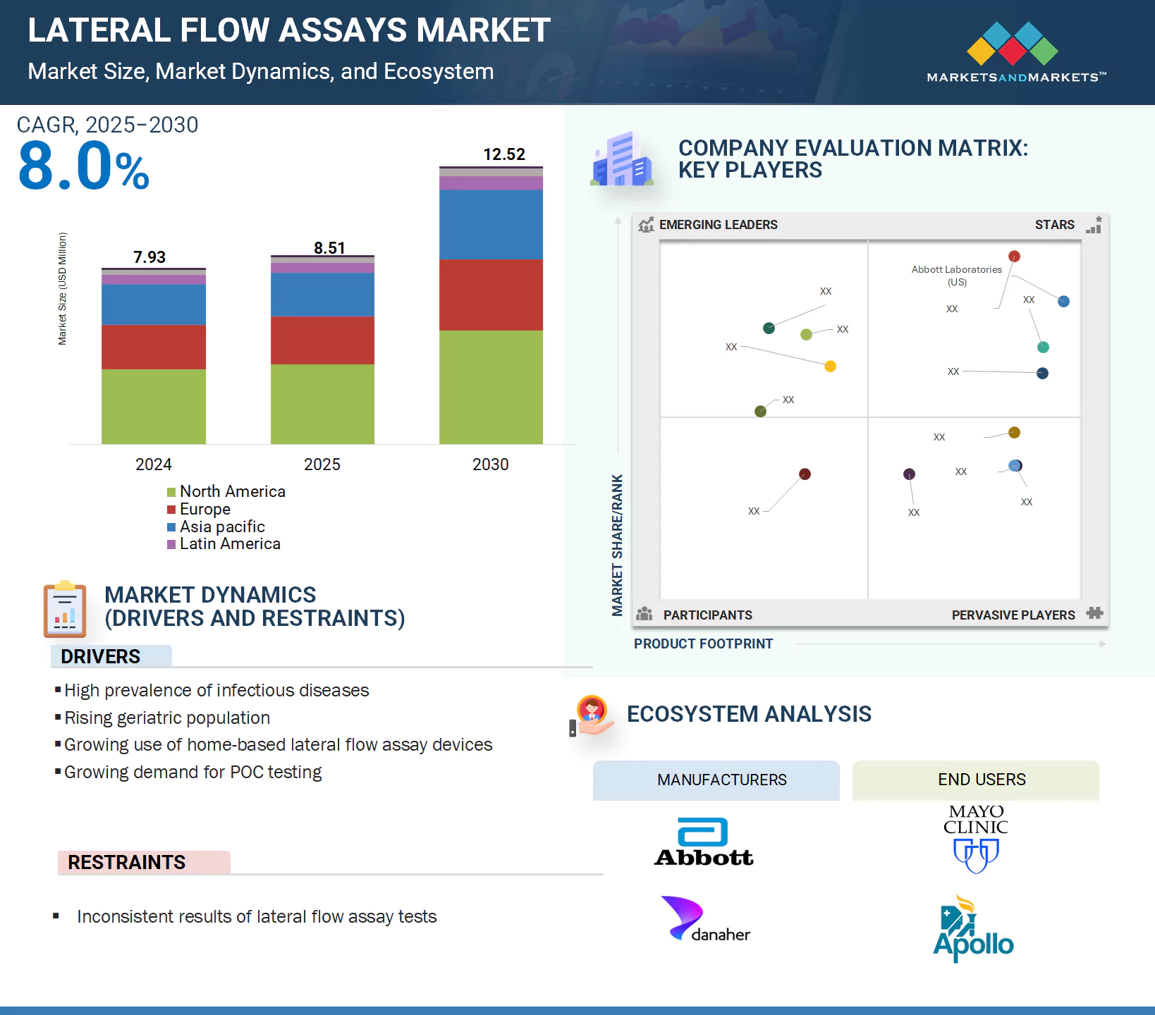 Lateral Flow Assays Market
