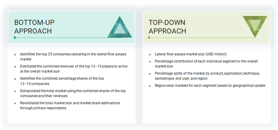 Lateral Flow Assays Market