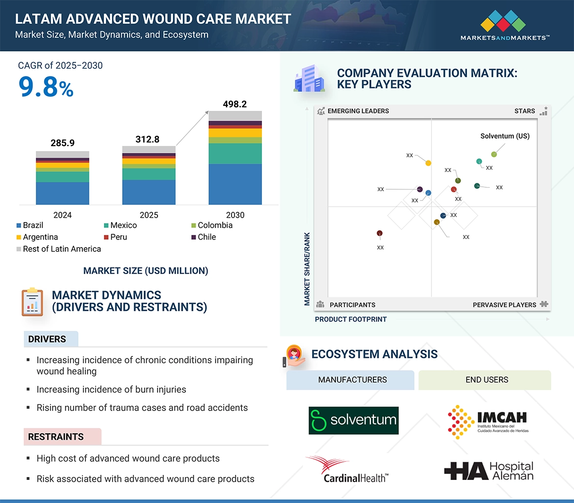 Latam Advanced Wound Care Market � Global Forecast and Key Opportunities to 2030