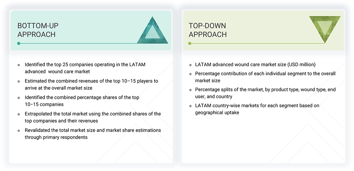 Latam Advanced Wound Care Market