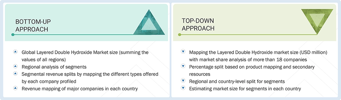 Layered Double Hydroxide Market