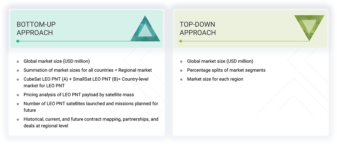 LEO PNT Market Top Down and Bottom Up Approach