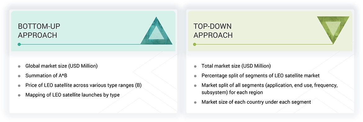 LEO Satellite Market Top Down and Bottom Up Approach