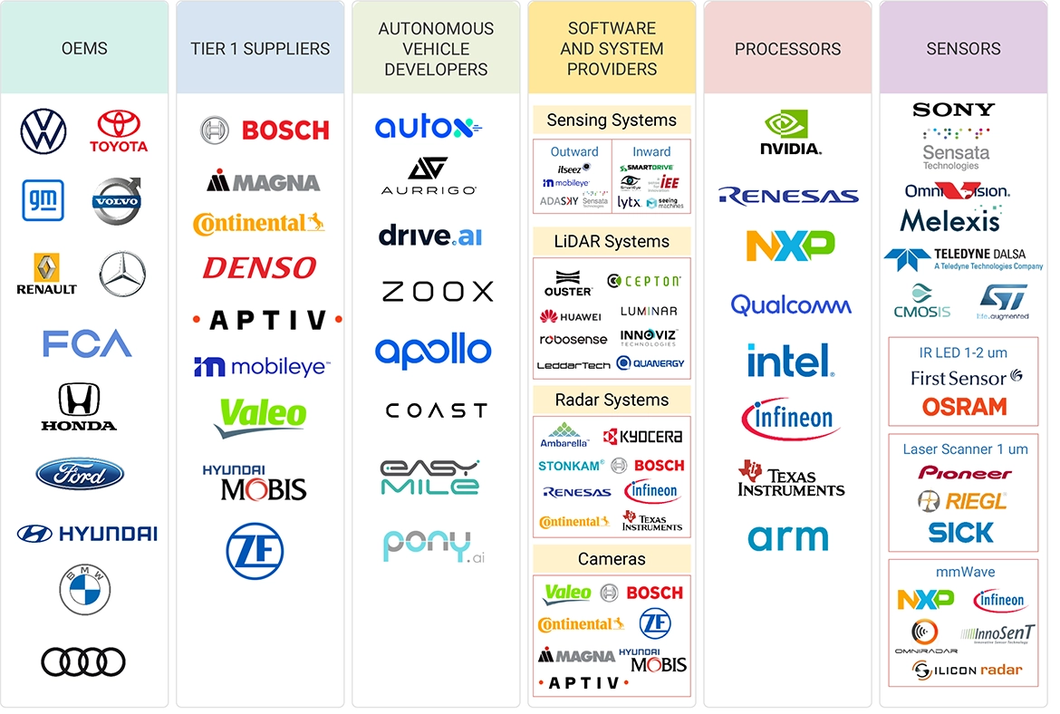 Top Companies in Level 3 Autonomous Vehicle Market 