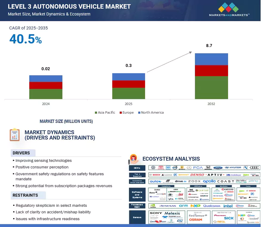 Level 3 Autonomous Vehicle Market