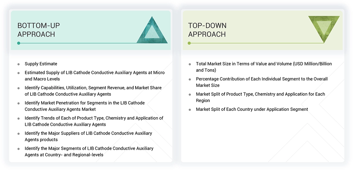 LIB Cathode Conductive Auxiliary Agents Market