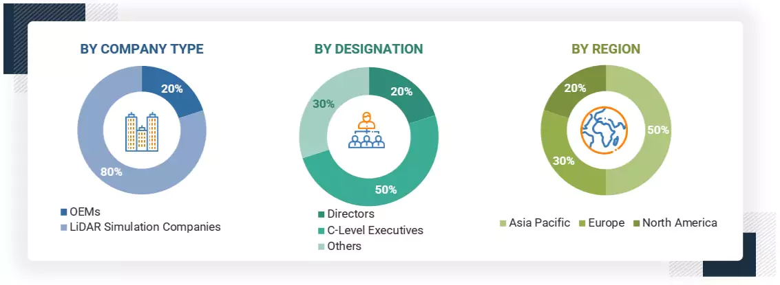 LiDAR Simulation Market Size, and Share