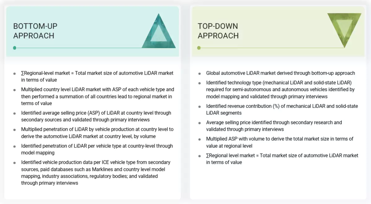 LiDAR Simulation Market Top Down and Bottom Up Approach