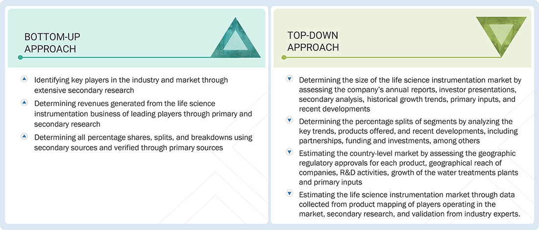 Life Science Instrumentation Market