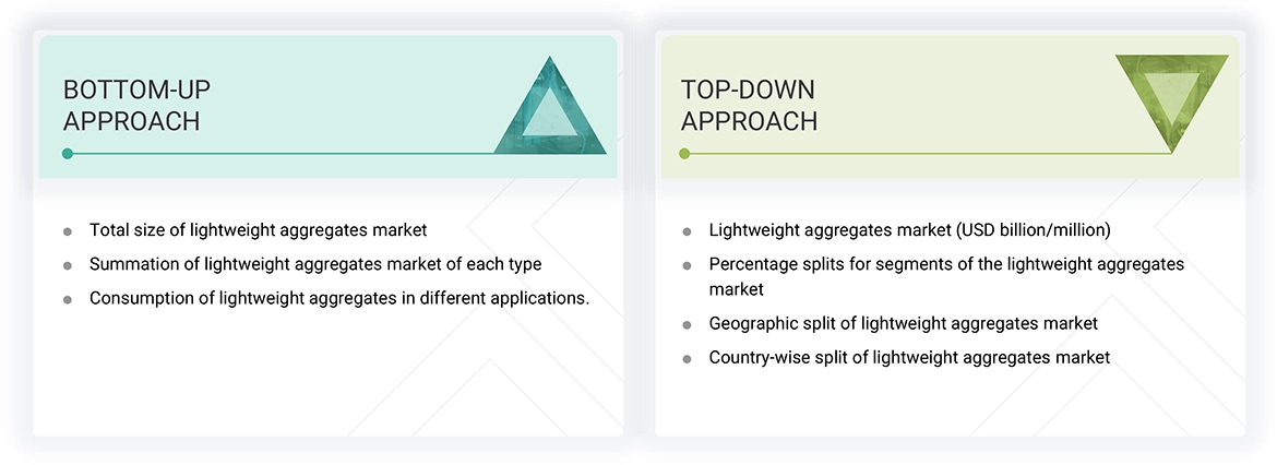 Lightweight Aggregates Market