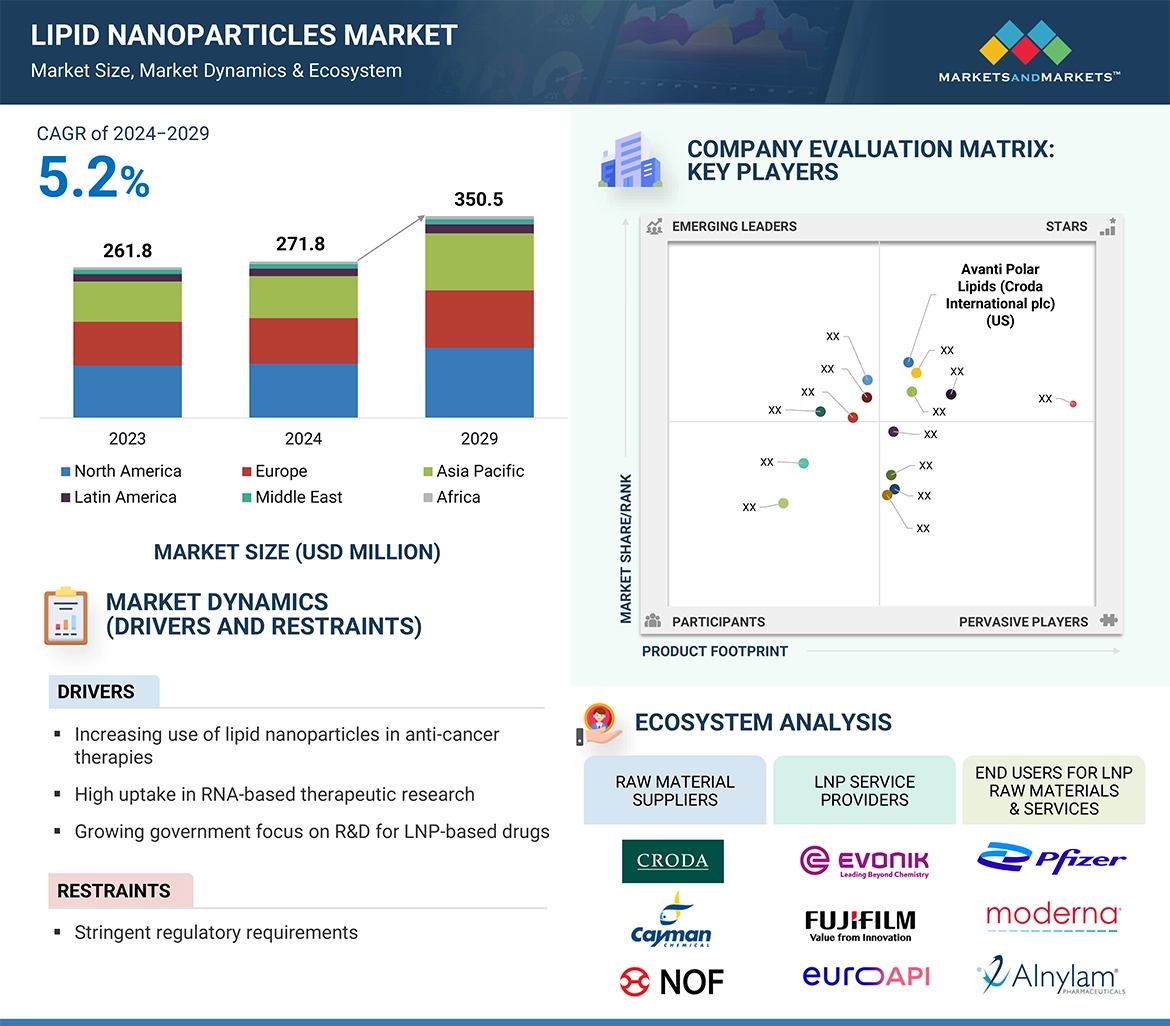 Lipid Nanoparticles Market � Global Forecast and Key Opportunities to 2029