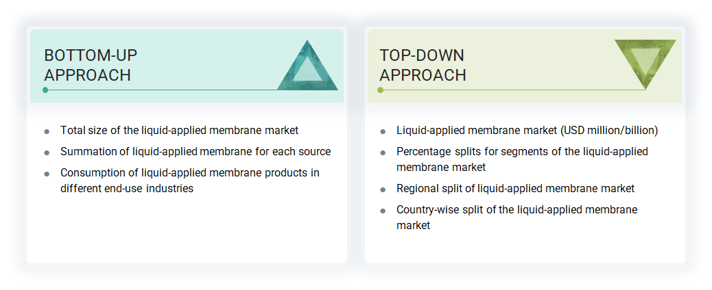 Liquid-Applied Membrane Market
