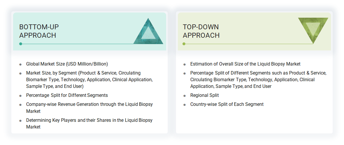 Liquid Biopsy Market