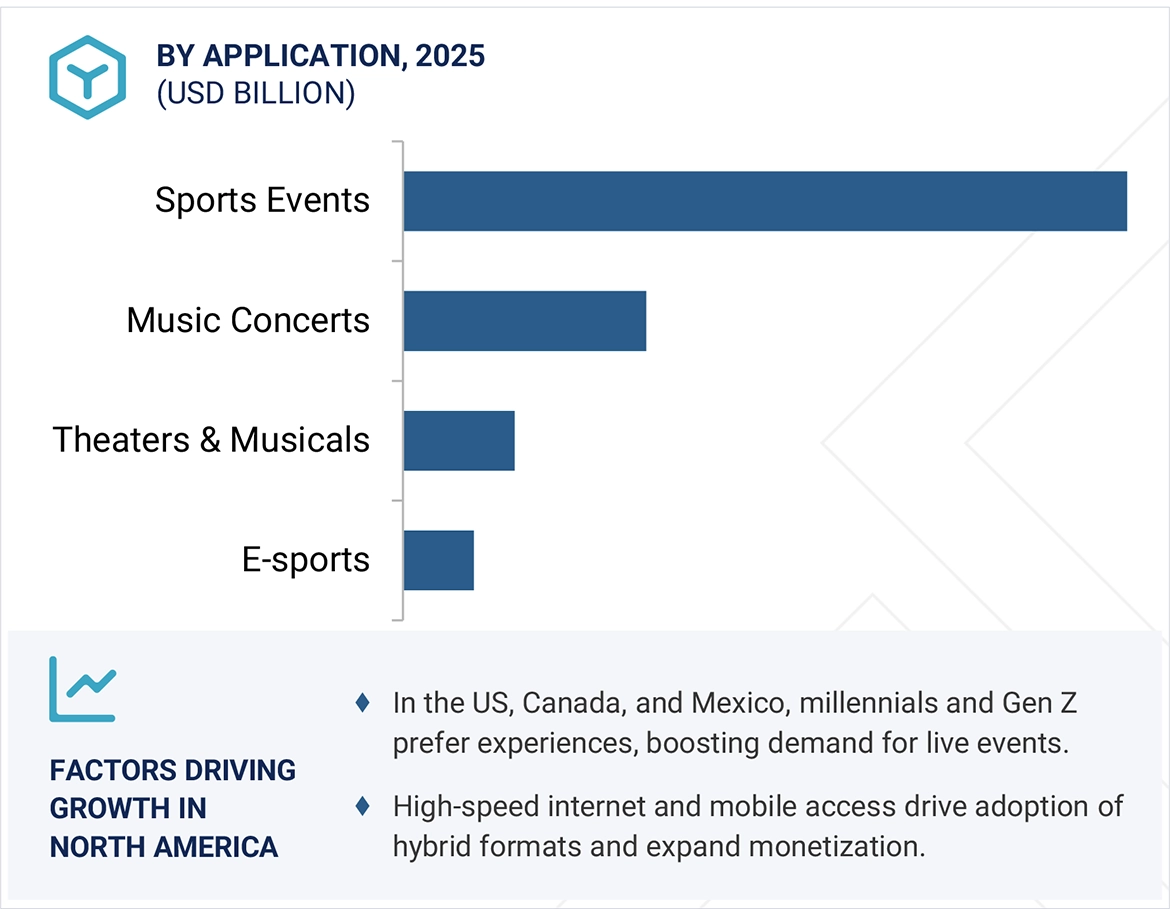 Live Entertainment Market
 Size and Share